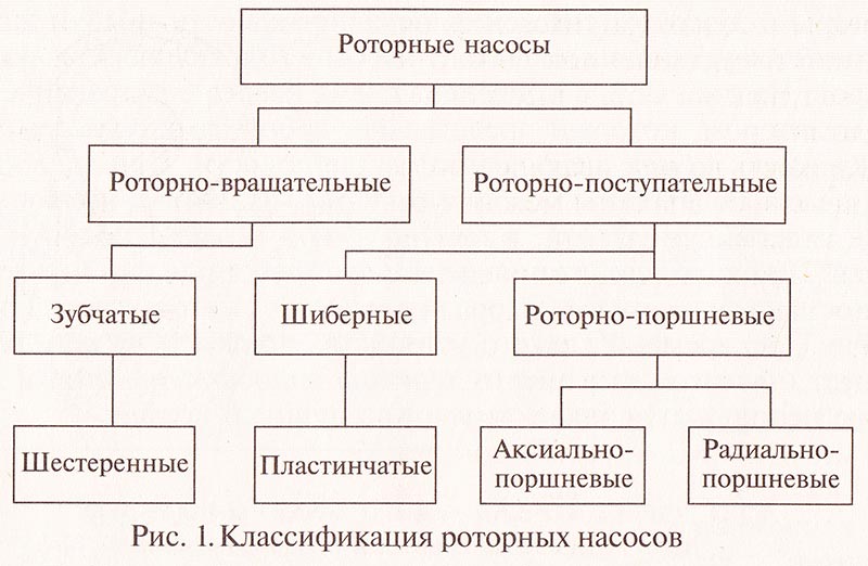 Схема роторних насосів